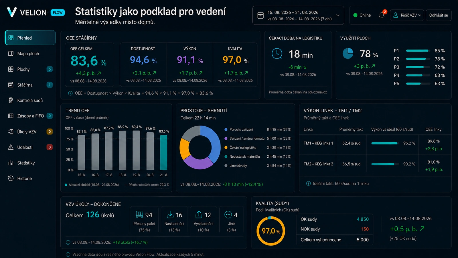 Velion Flow – ukázkové manažerské statistiky výkonu linek, prostojů a interní logistiky
